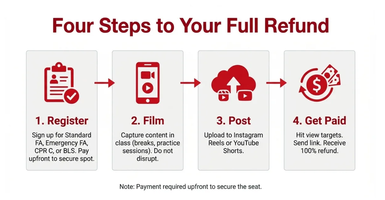 free first aid bls course steps