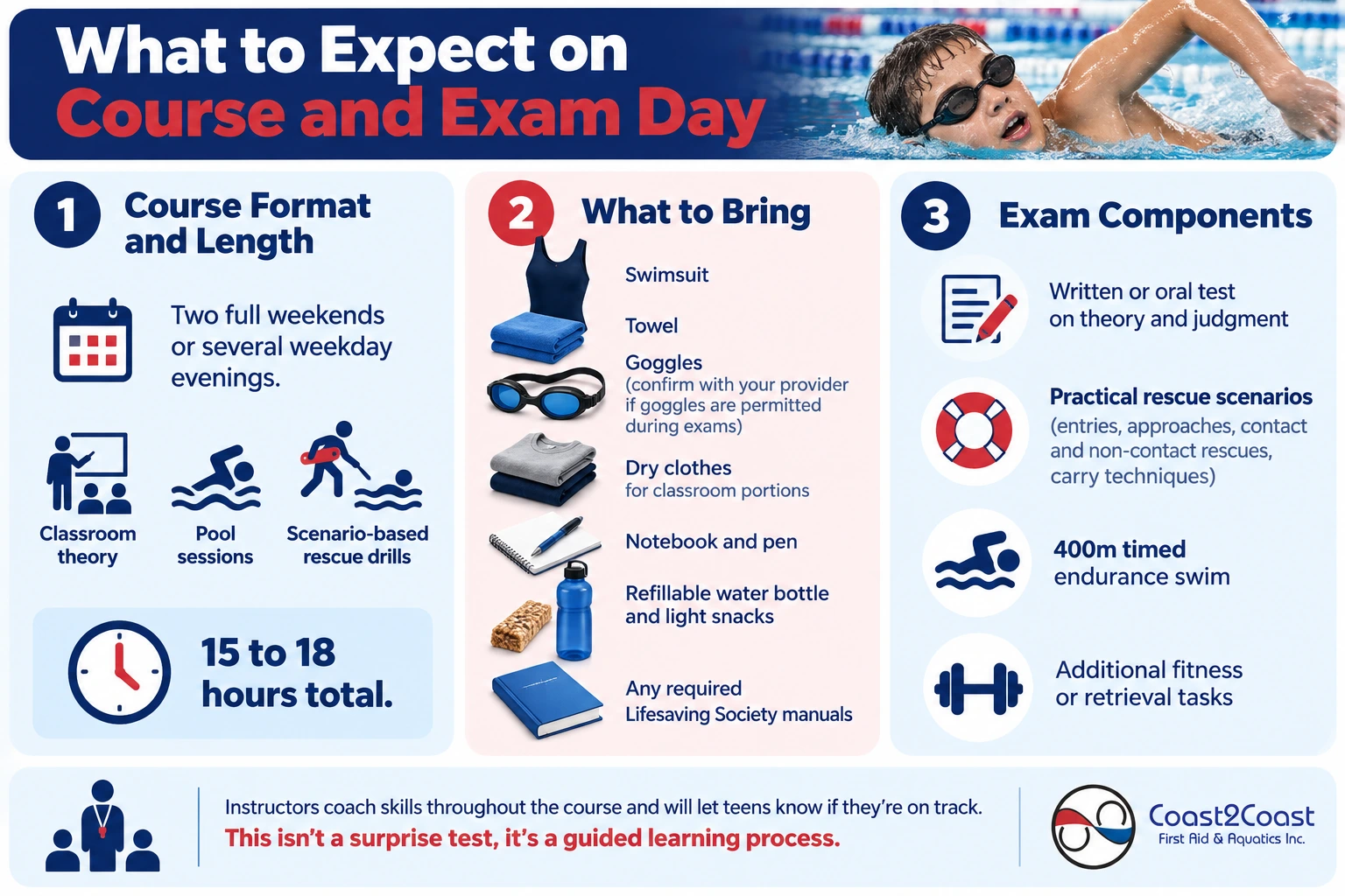 What to Expect on Course and Exam Day