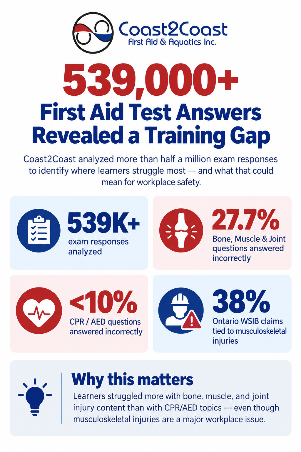 What Coast2Coast's 539,821 Exam Answers Reveal About the Real Gap in First Aid Training