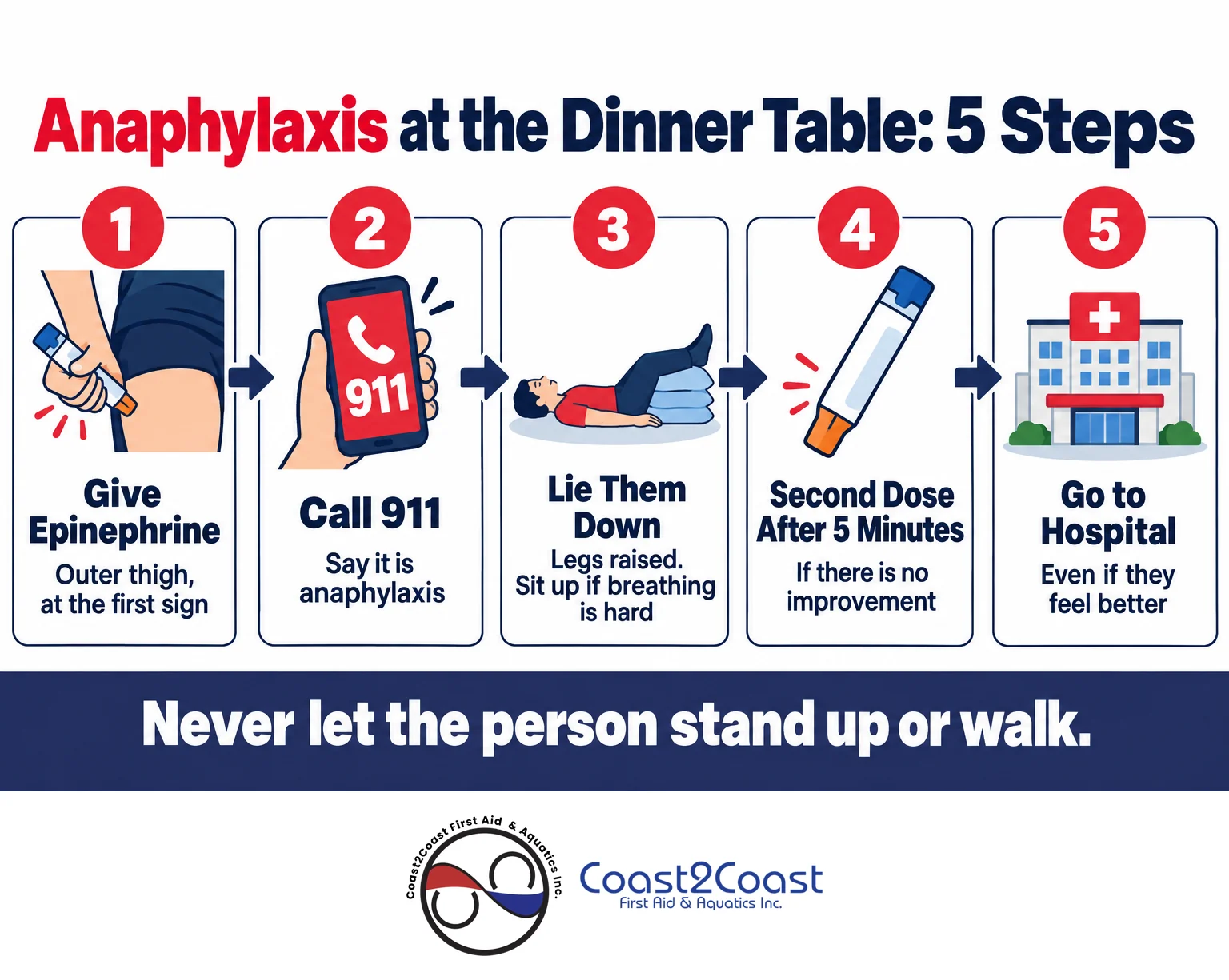 5 anaphylaxis first aid steps: give epinephrine, call 911, lie down with legs raised, second dose after 5 minutes, hospital