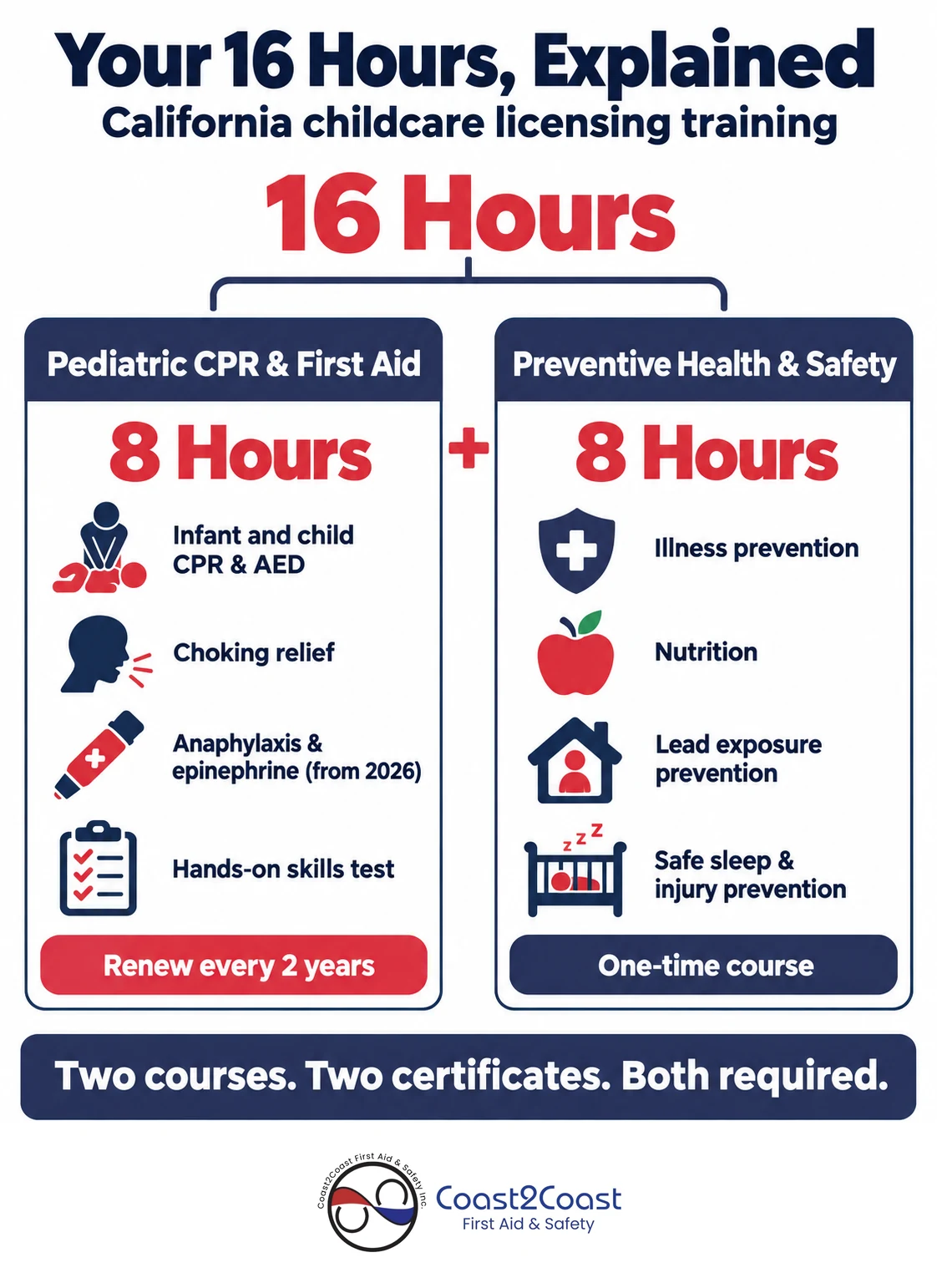 California 16-hour childcare training: 8 hours Pediatric CPR and First Aid plus 8 hours Preventive Health and Safety