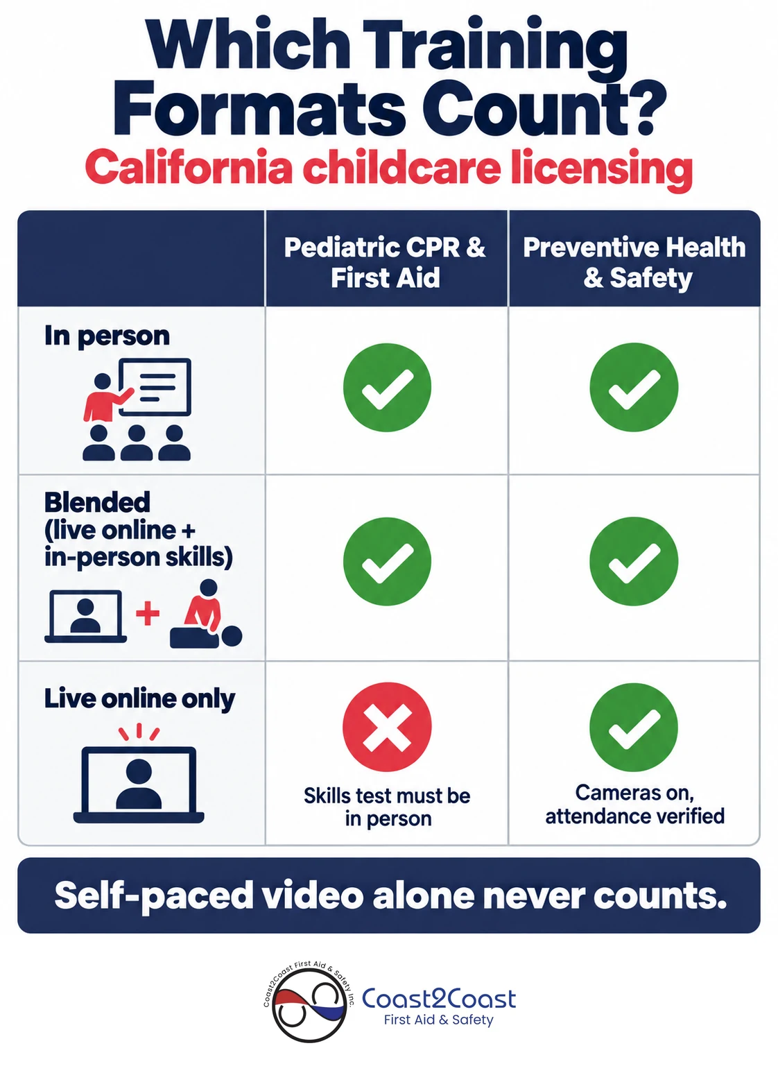 Which EMSA childcare training formats count in California: in person, blended or live online for CPR and Preventive Health