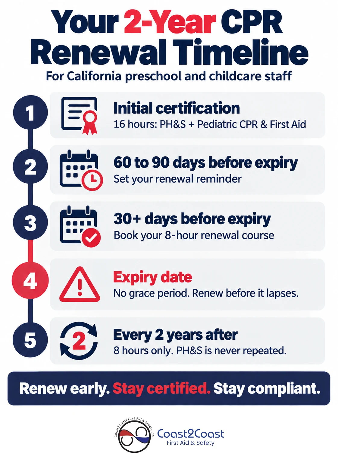 2-year pediatric CPR renewal timeline for California preschool staff, from 16-hour initial training to 8-hour renewal