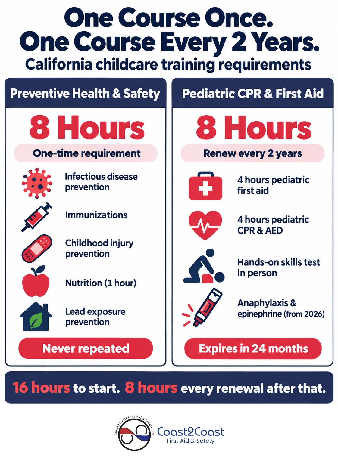 California preschool training: one-time 8-hour Preventive Health vs 8-hour Pediatric CPR renewed every 2 years