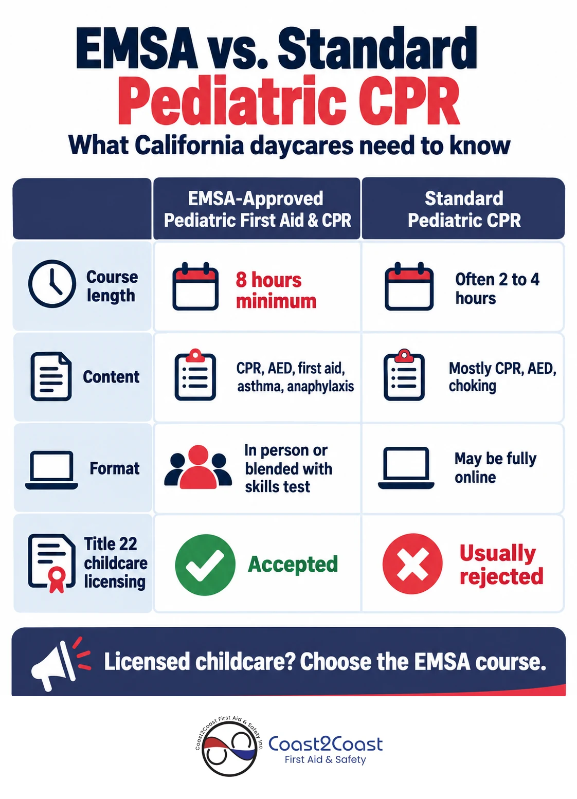 EMSA vs standard pediatric CPR in California: course length, content, format and Title 22 childcare licensing acceptance