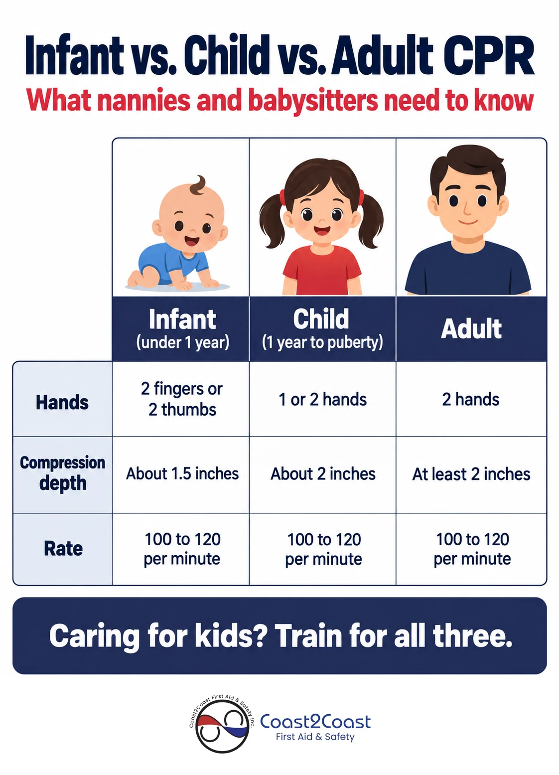 Infant vs child vs adult CPR for nannies: hand position, compression depth and 100 to 120 compressions per minute