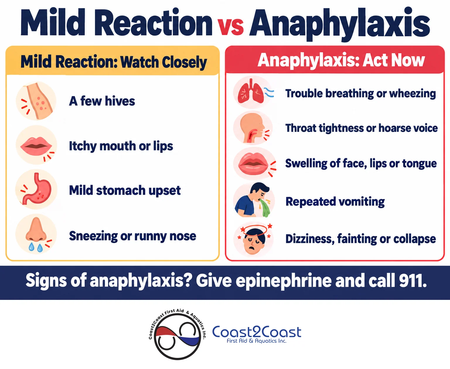 Mild allergic reaction vs anaphylaxis: hives and itchy mouth compared with trouble breathing, swelling and collapse