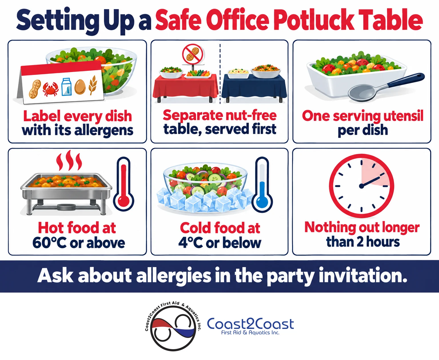 Safe office potluck table: allergen labels, nut-free table, serving utensils, 60C hot, 4C cold, 2-hour rule